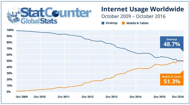Stat Counter Internet Usage