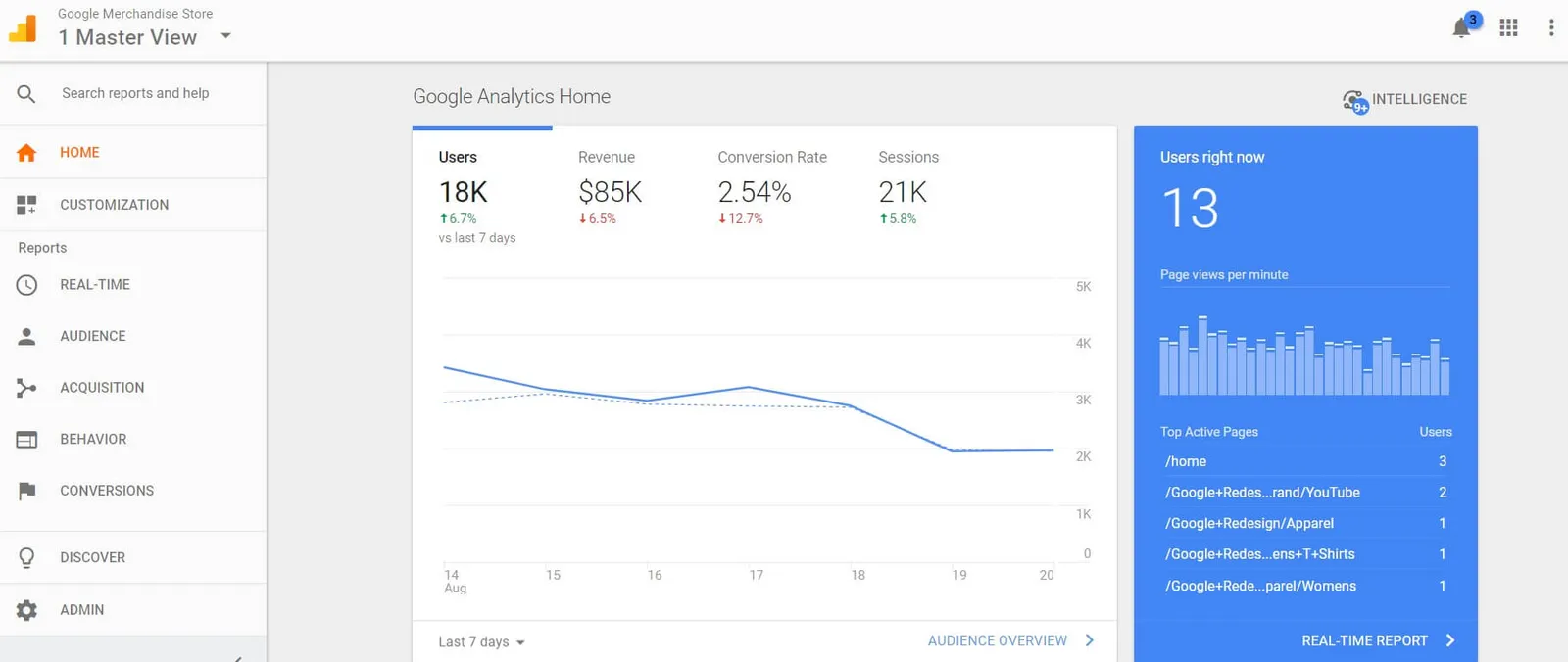 The Google Analytics home page snapshot