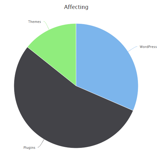 WordPress Vulnerabilities